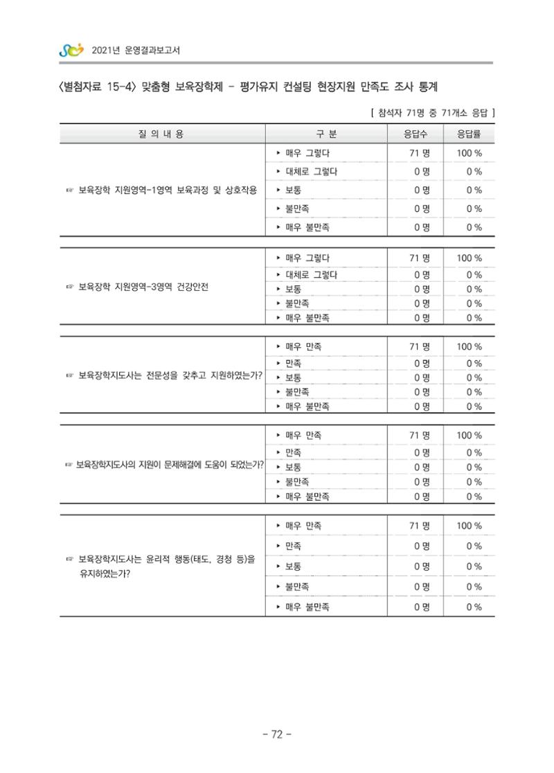 2021 부산광역시육아종합지원센터 운영결과보고서 343페이지