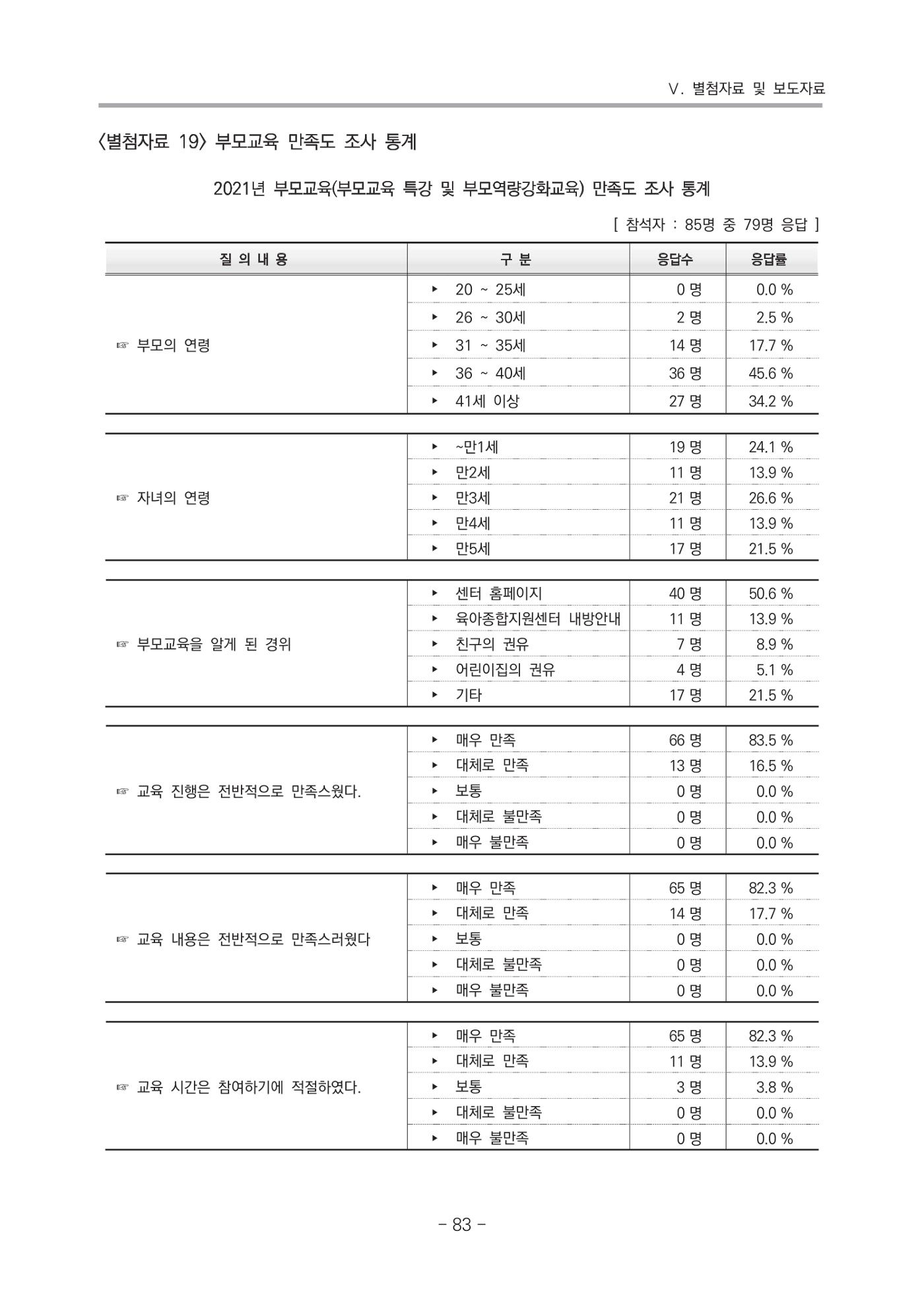 2021 부산광역시육아종합지원센터 운영결과보고서 354페이지
