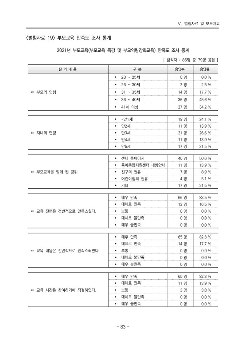 2021 부산광역시육아종합지원센터 운영결과보고서 354페이지