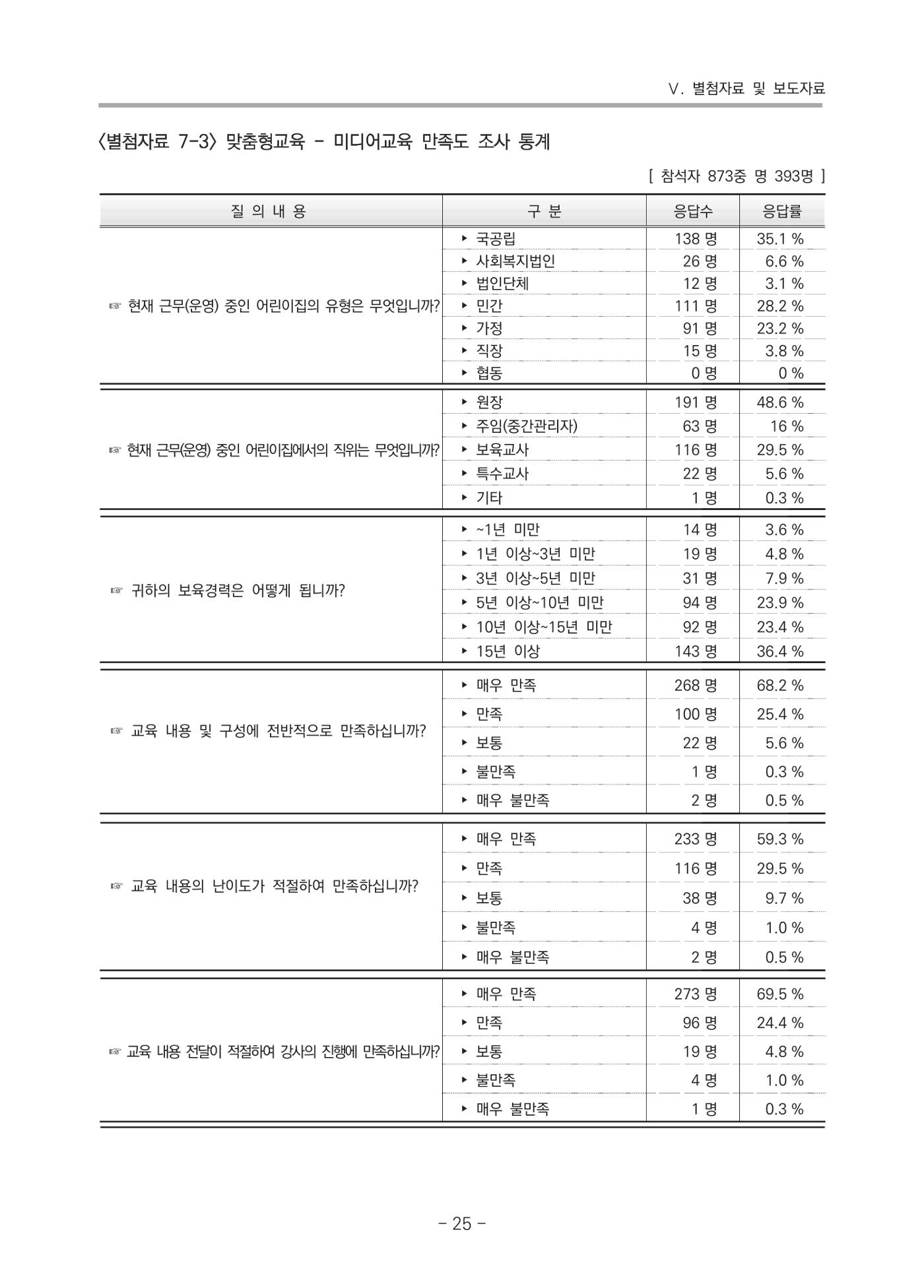 2021 부산광역시육아종합지원센터 운영결과보고서 296페이지