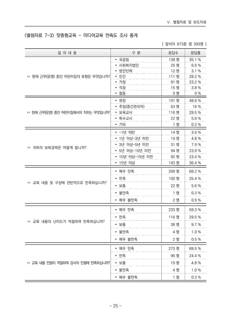 2021 부산광역시육아종합지원센터 운영결과보고서 296페이지