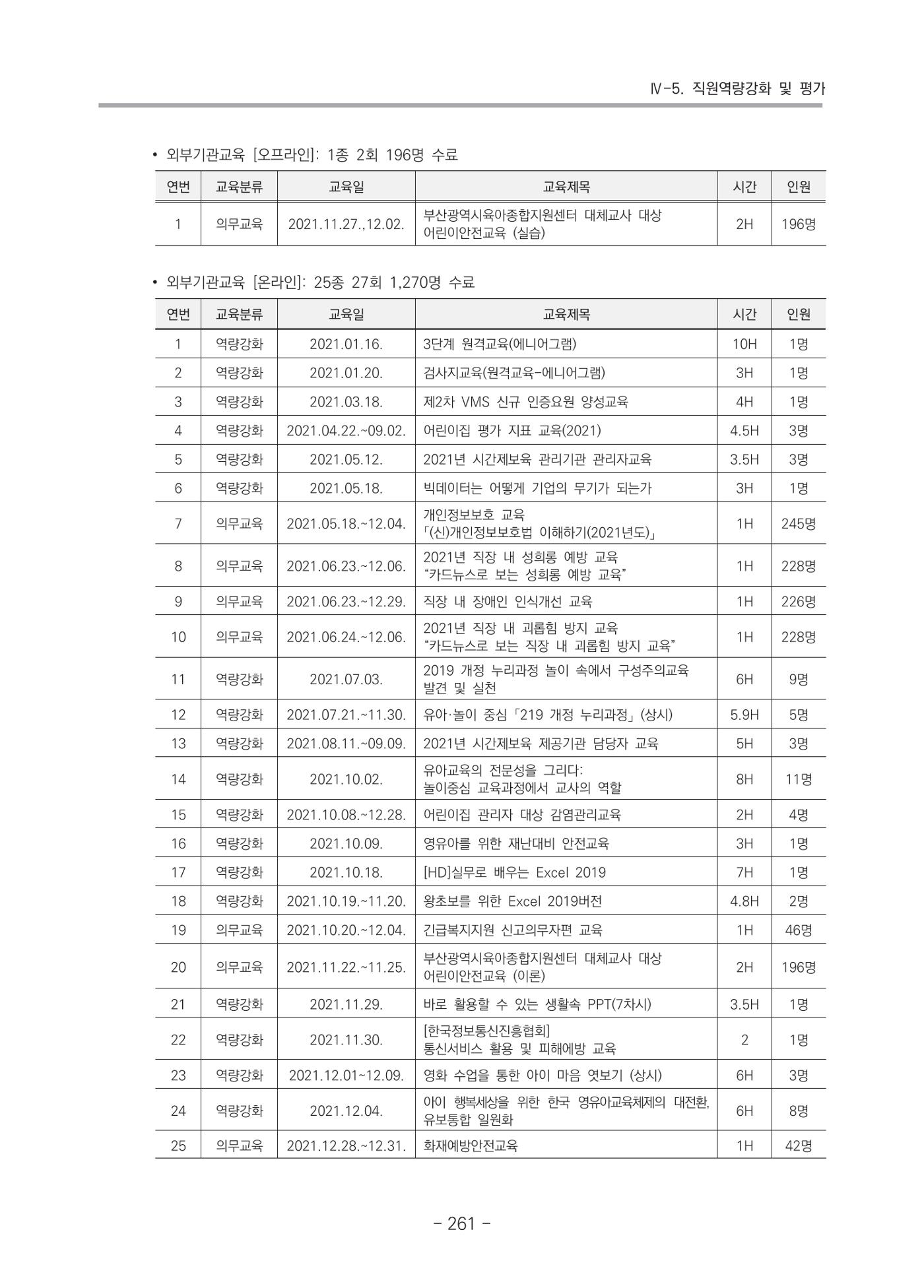 2021 부산광역시육아종합지원센터 운영결과보고서 262페이지