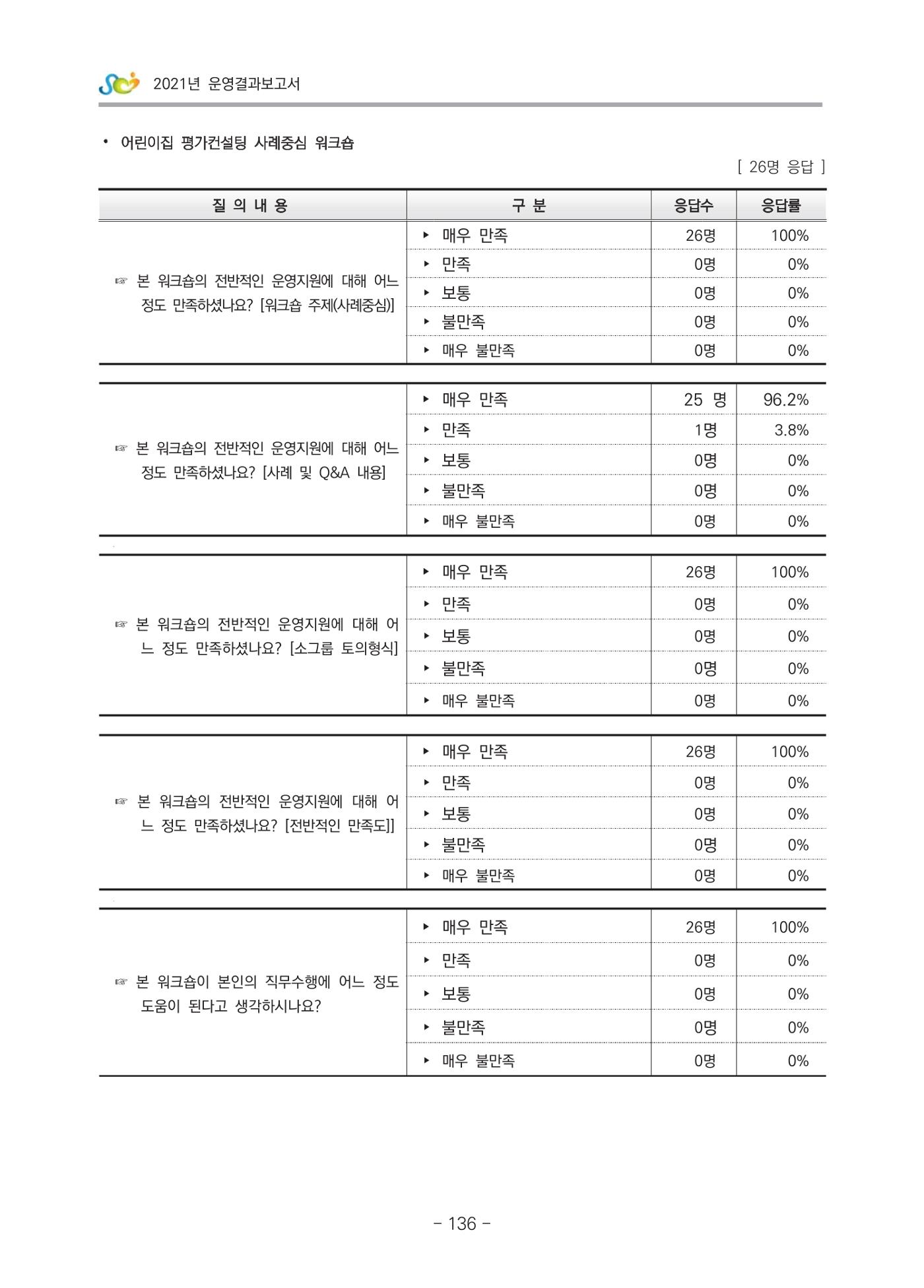 2021 부산광역시육아종합지원센터 운영결과보고서 407페이지