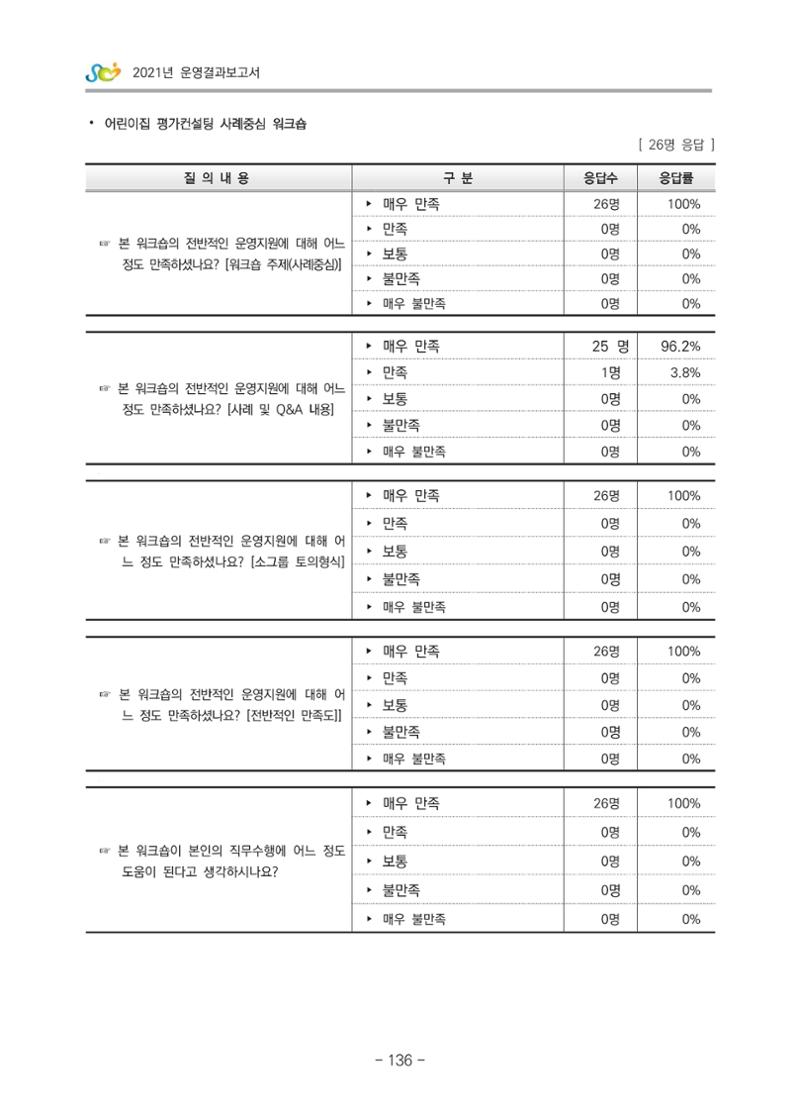 2021 부산광역시육아종합지원센터 운영결과보고서 407페이지