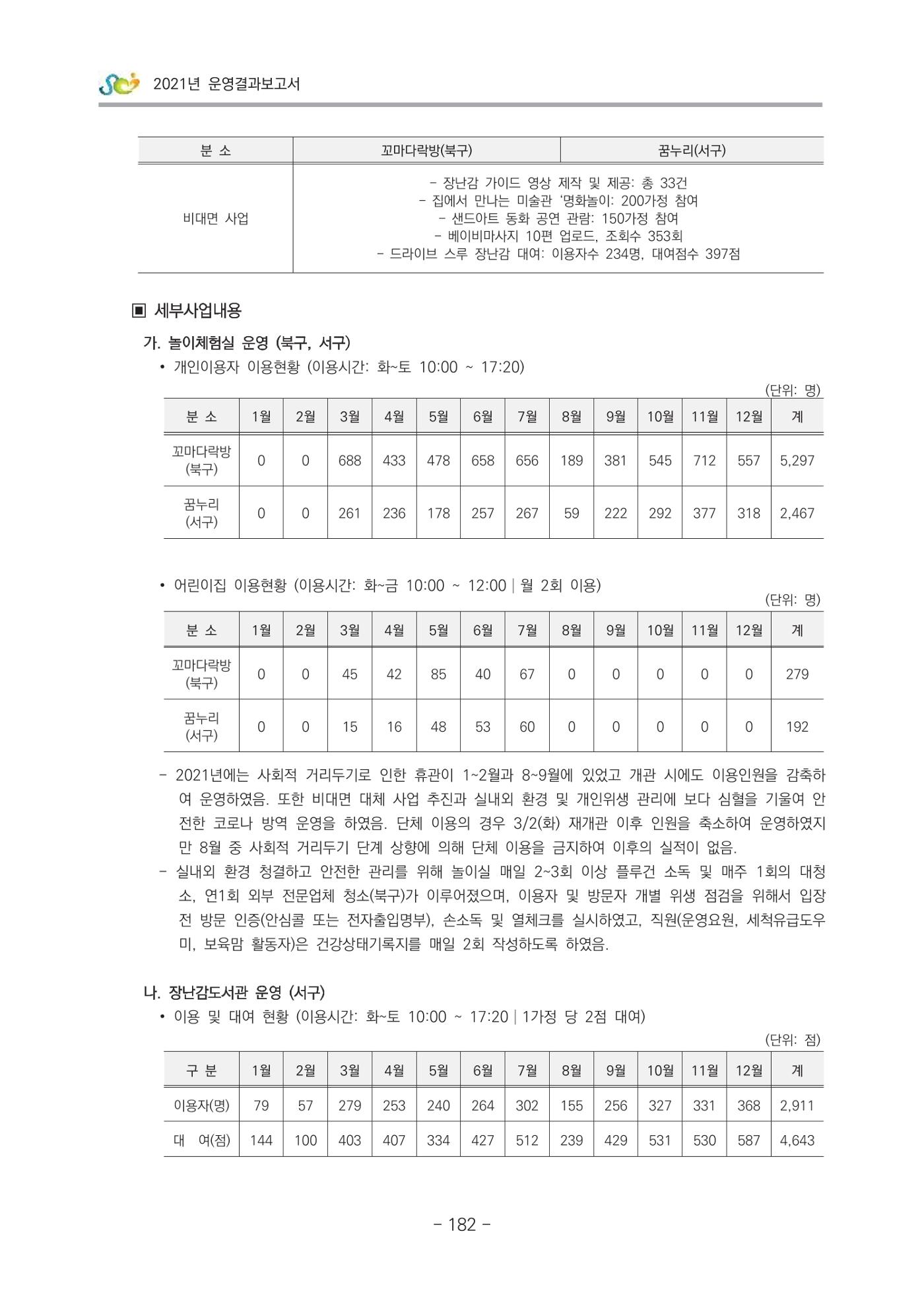 2021 부산광역시육아종합지원센터 운영결과보고서 183페이지