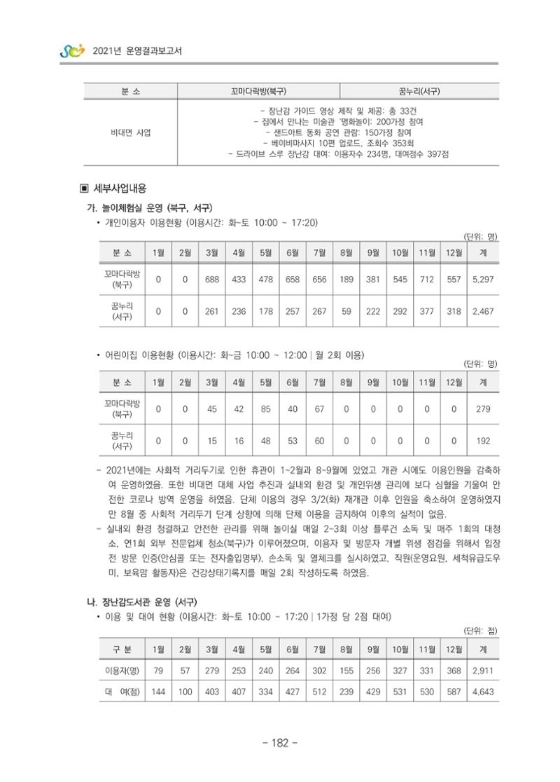 2021 부산광역시육아종합지원센터 운영결과보고서 183페이지