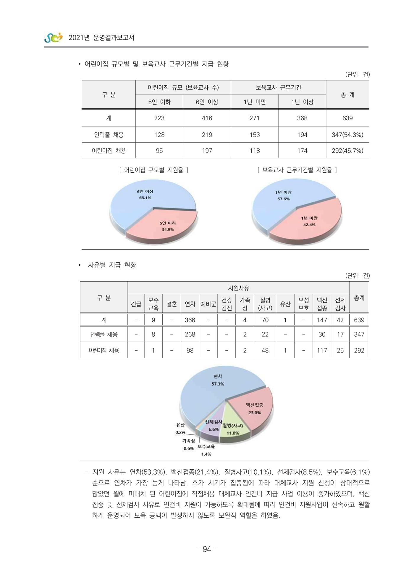 2021 부산광역시육아종합지원센터 운영결과보고서 95페이지