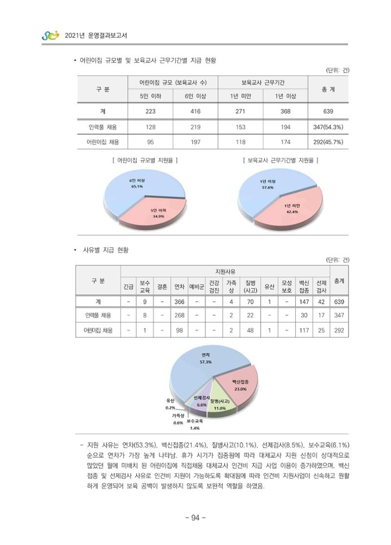 2021 부산광역시육아종합지원센터 운영결과보고서 95페이지