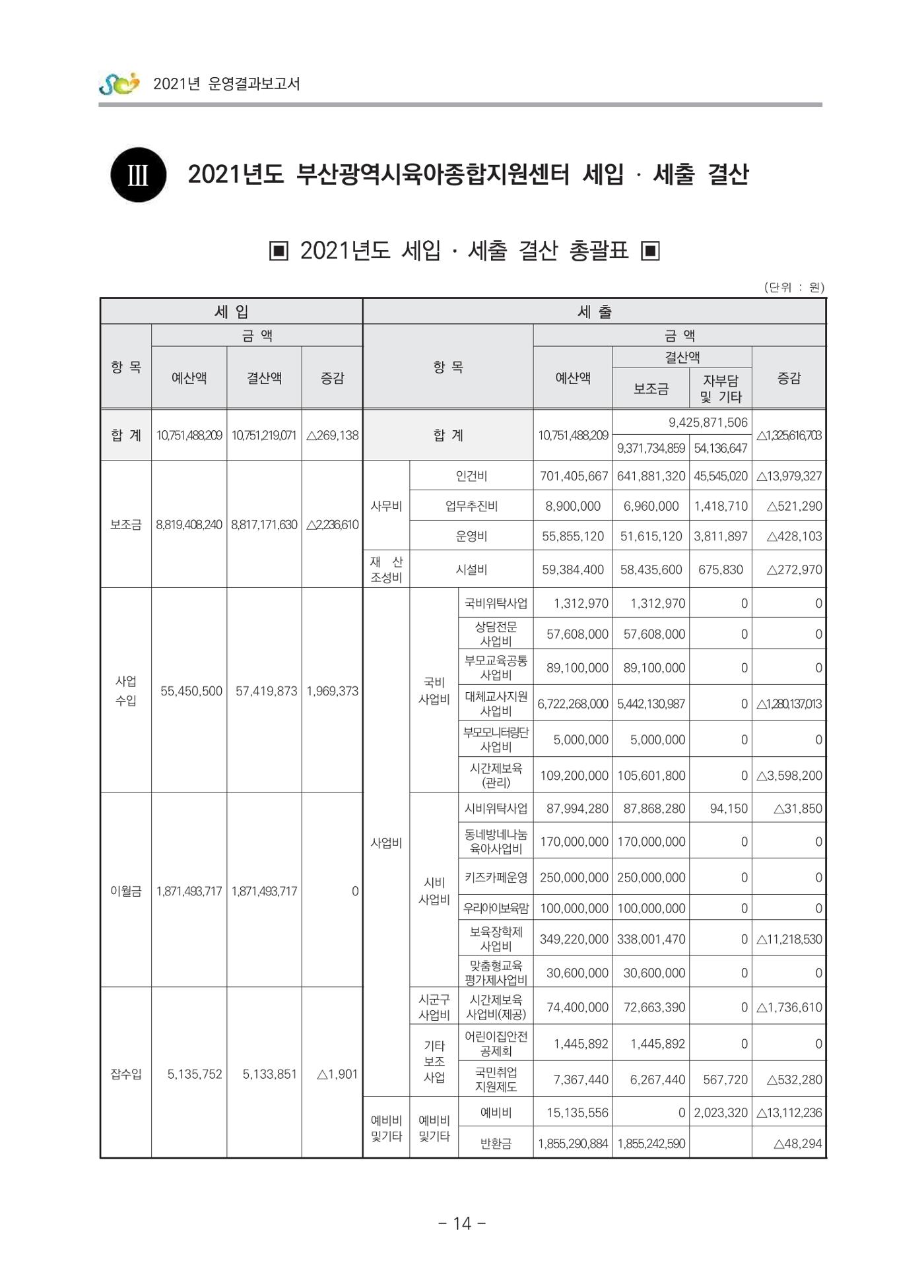 2021 부산광역시육아종합지원센터 운영결과보고서 15페이지