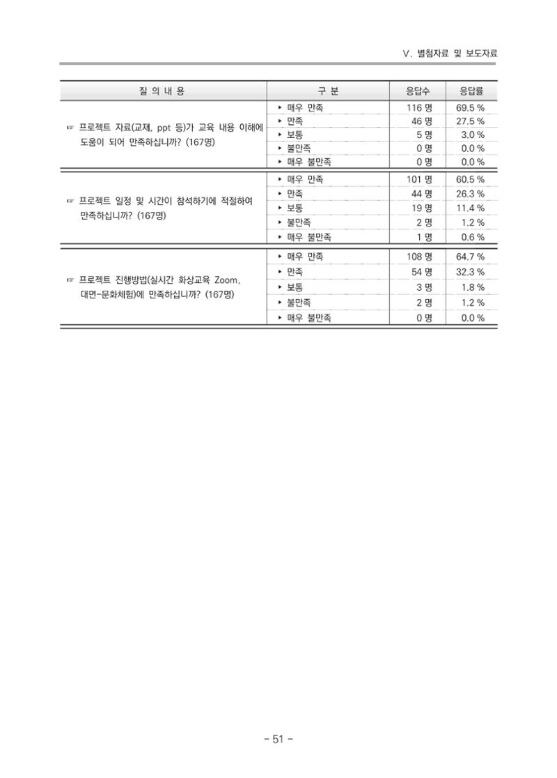 2021 부산광역시육아종합지원센터 운영결과보고서 322페이지