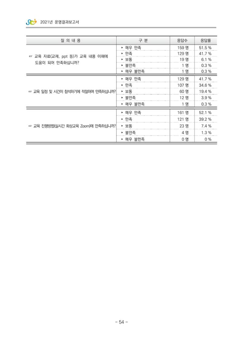 2021 부산광역시육아종합지원센터 운영결과보고서 325페이지