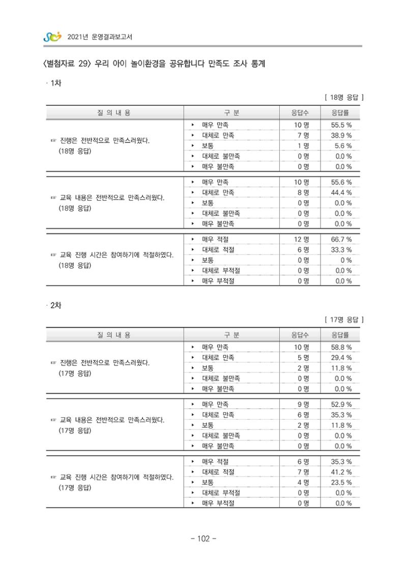 2021 부산광역시육아종합지원센터 운영결과보고서 373페이지