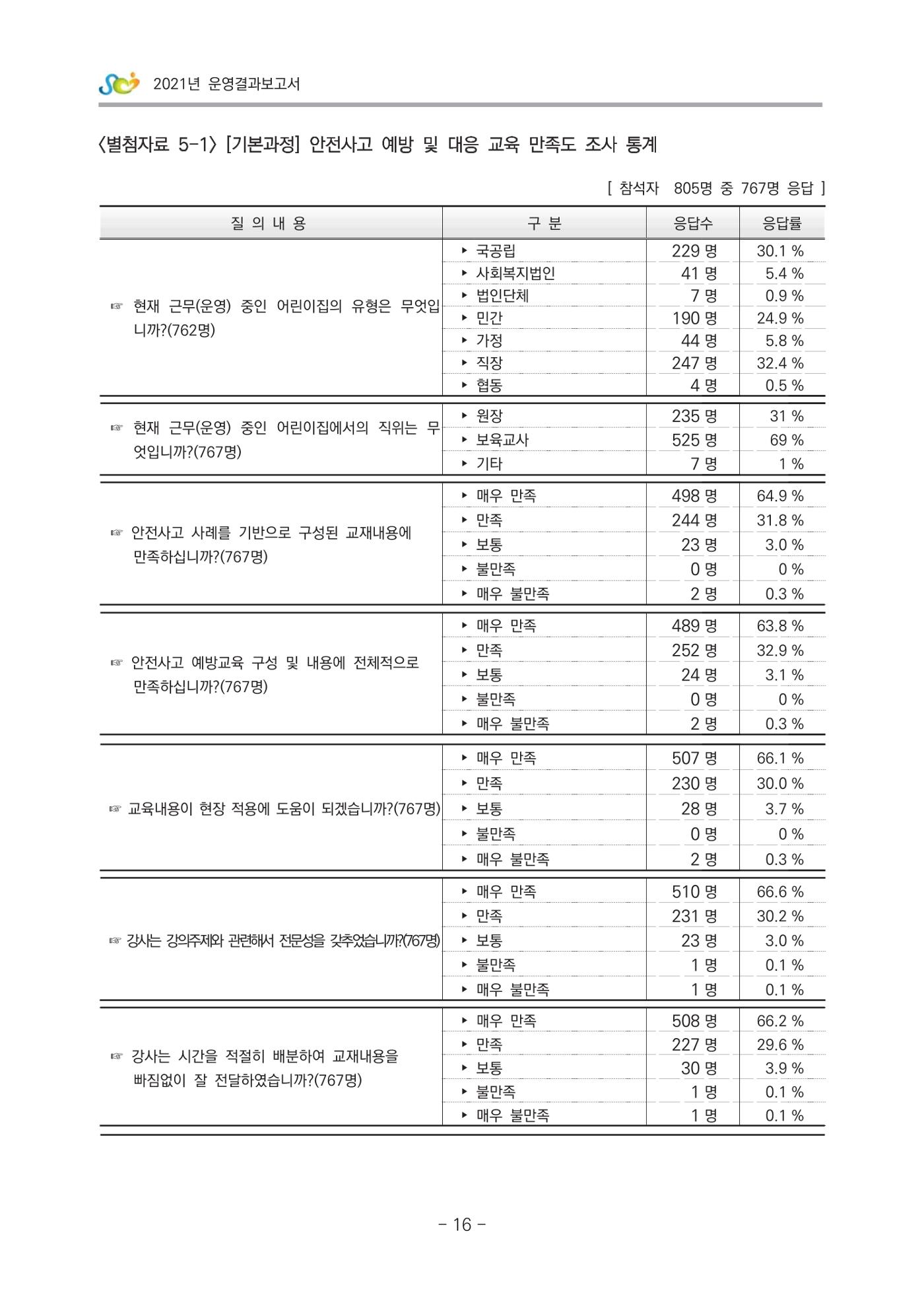 2021 부산광역시육아종합지원센터 운영결과보고서 287페이지
