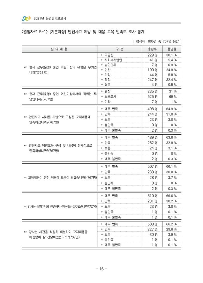 2021 부산광역시육아종합지원센터 운영결과보고서 287페이지