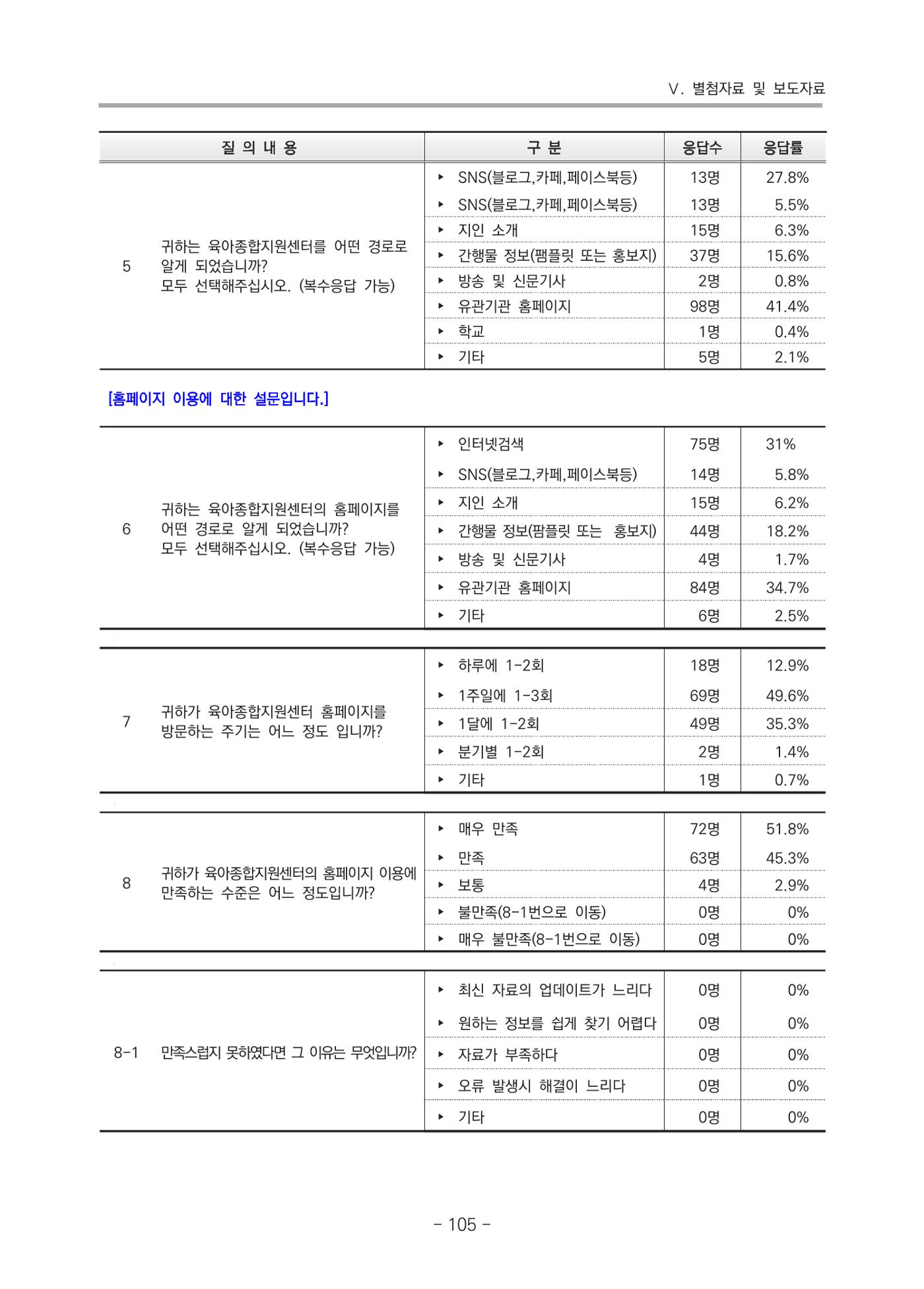 2021 부산광역시육아종합지원센터 운영결과보고서 376페이지