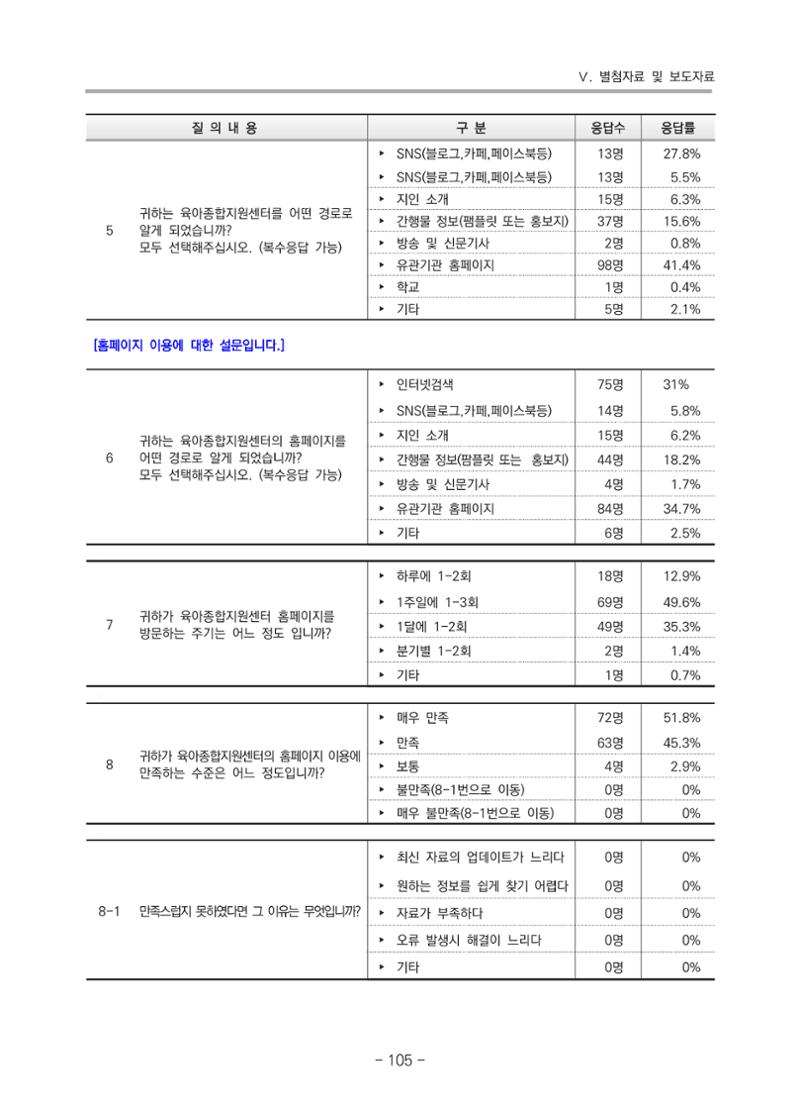 2021 부산광역시육아종합지원센터 운영결과보고서 376페이지