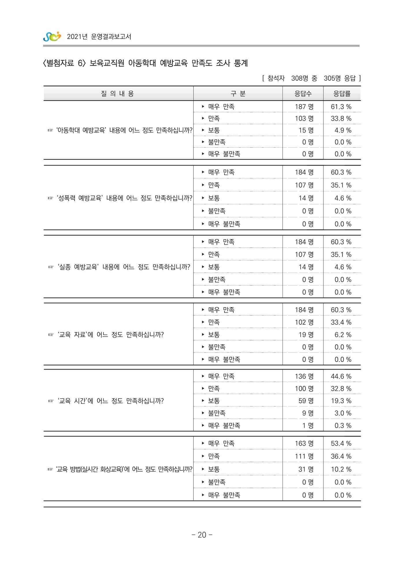 2021 부산광역시육아종합지원센터 운영결과보고서 291페이지