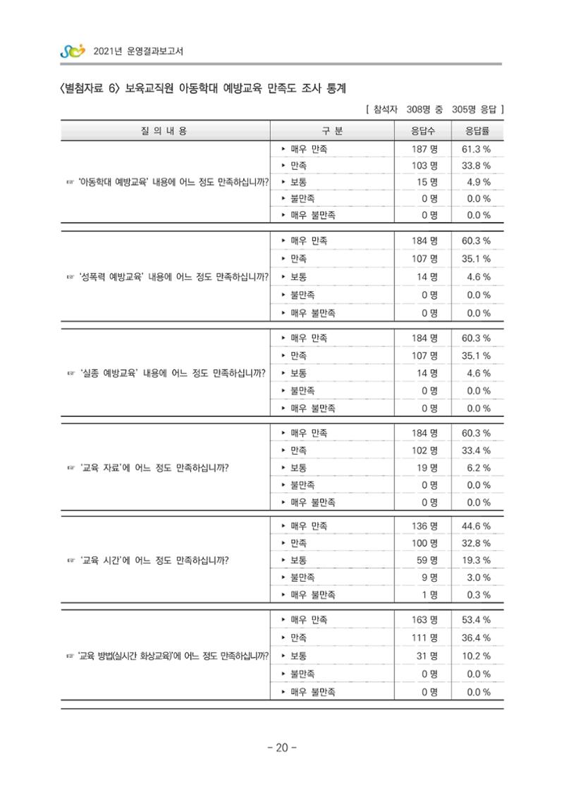 2021 부산광역시육아종합지원센터 운영결과보고서 291페이지