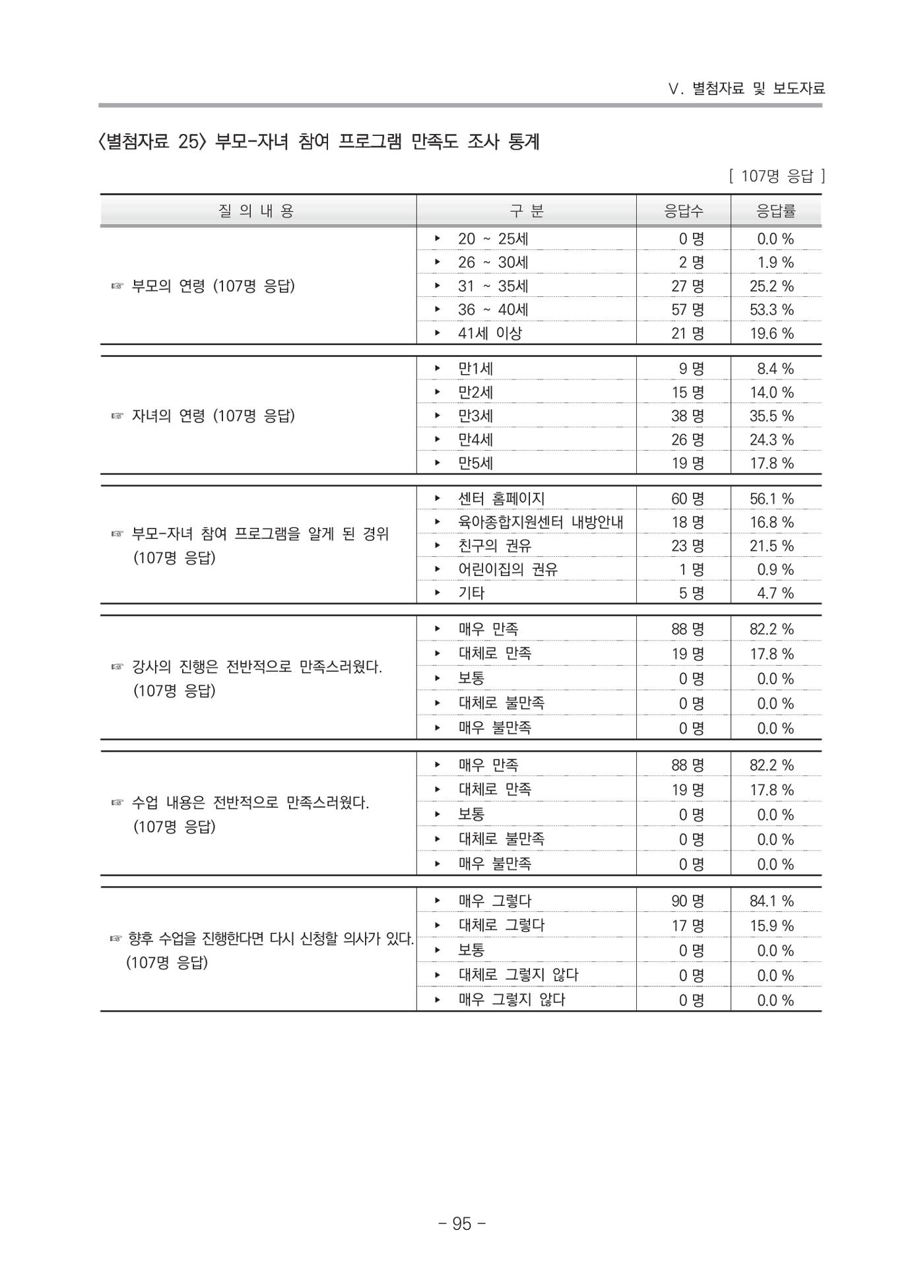 2021 부산광역시육아종합지원센터 운영결과보고서 366페이지
