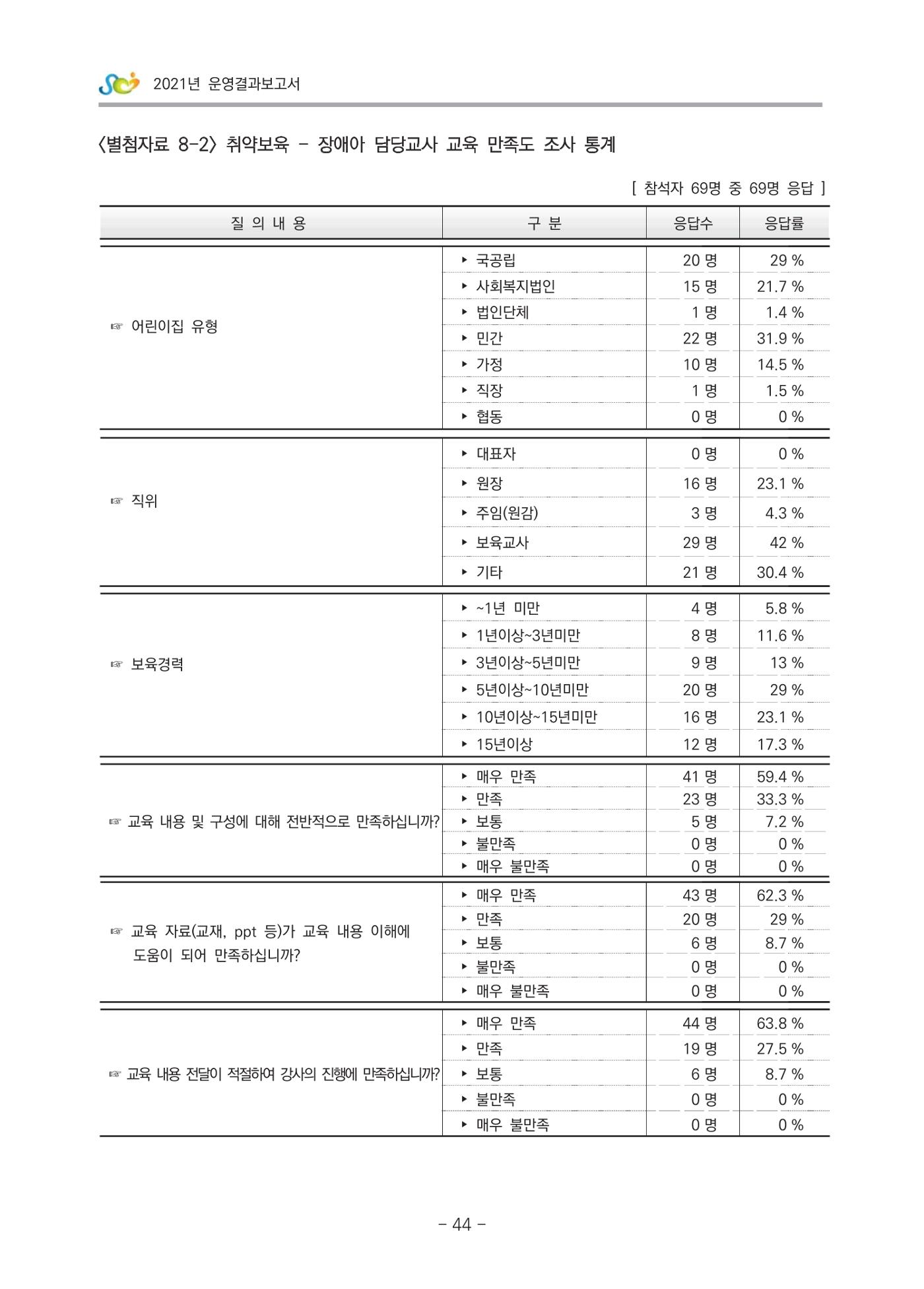 2021 부산광역시육아종합지원센터 운영결과보고서 315페이지