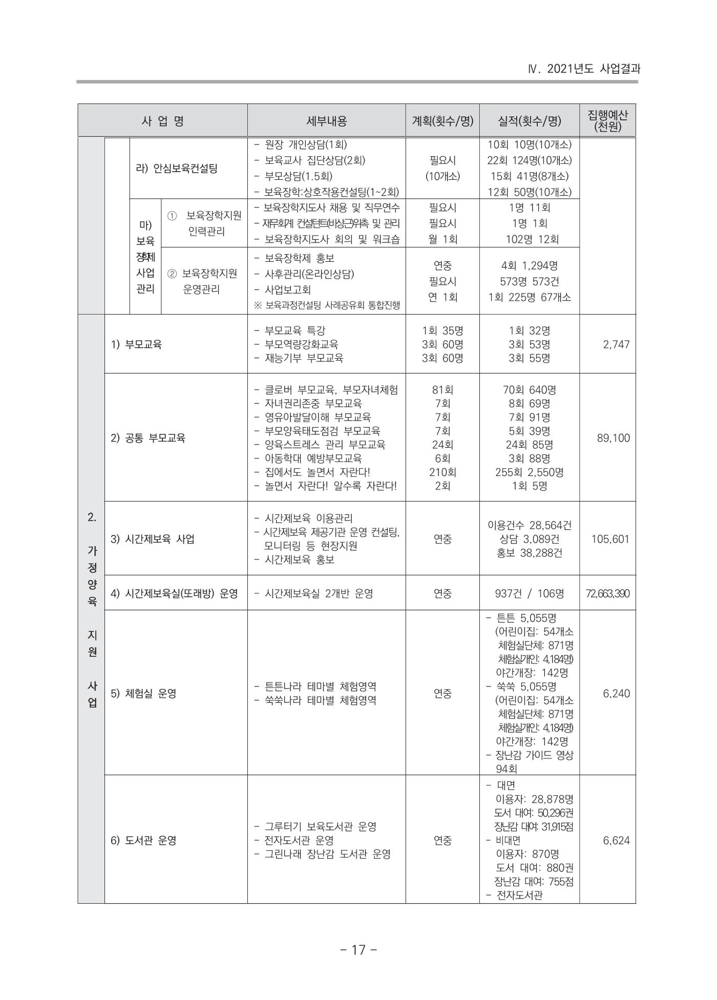 2021 부산광역시육아종합지원센터 운영결과보고서 18페이지