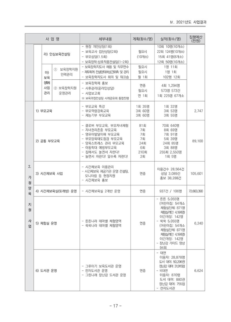 2021 부산광역시육아종합지원센터 운영결과보고서 18페이지