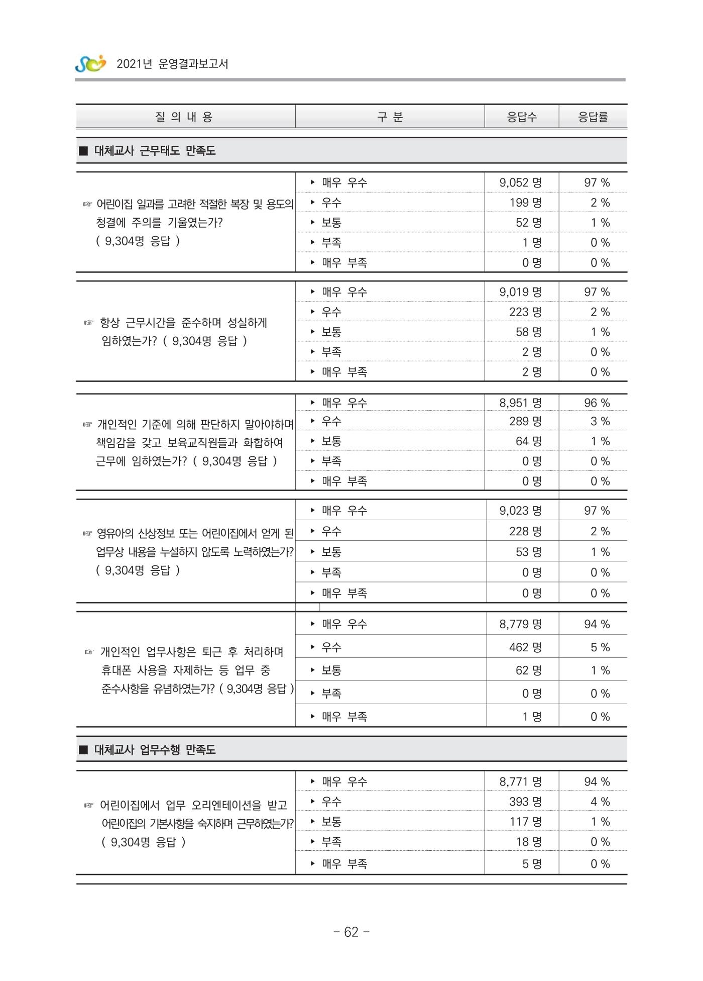2021 부산광역시육아종합지원센터 운영결과보고서 333페이지