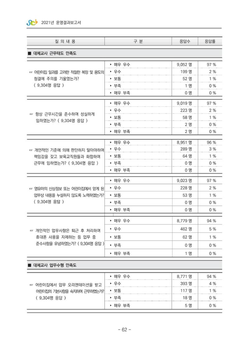 2021 부산광역시육아종합지원센터 운영결과보고서 333페이지