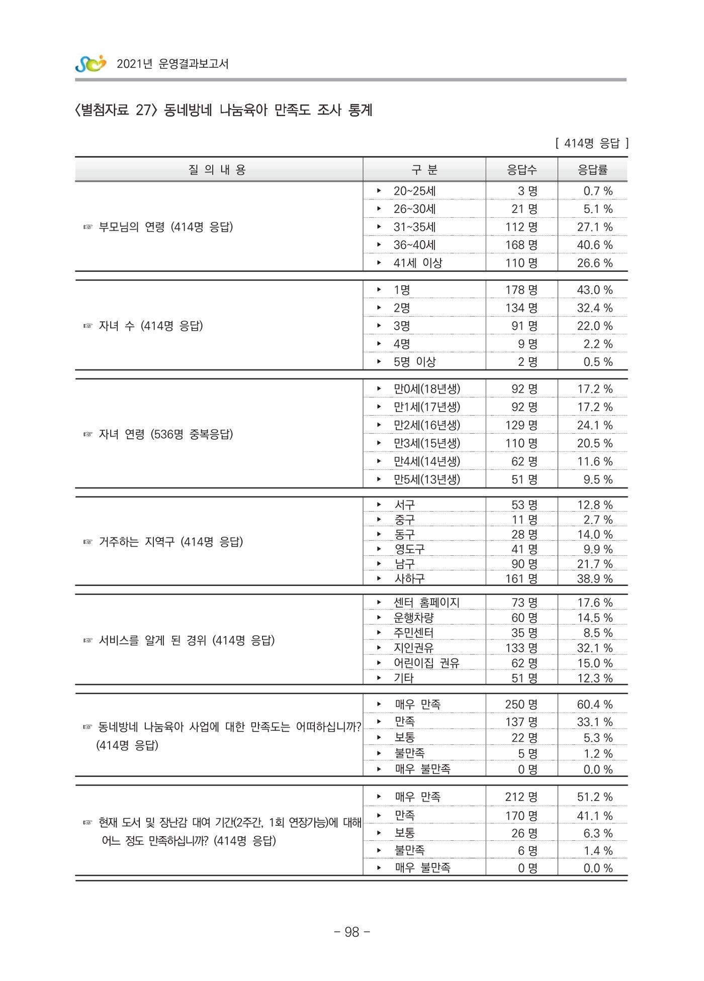 2021 부산광역시육아종합지원센터 운영결과보고서 369페이지