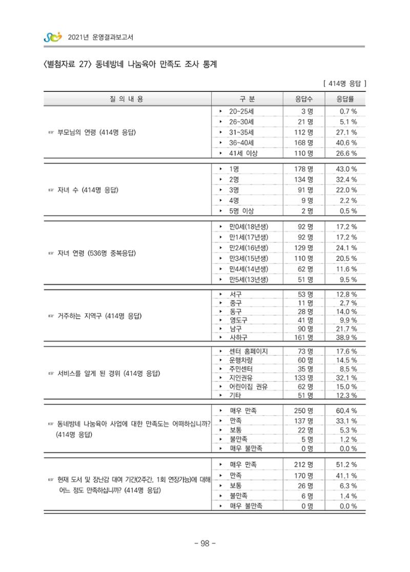2021 부산광역시육아종합지원센터 운영결과보고서 369페이지