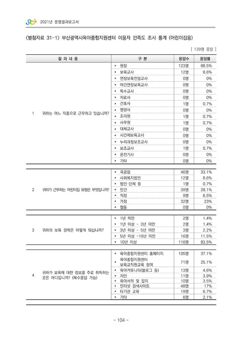 2021 부산광역시육아종합지원센터 운영결과보고서 375페이지