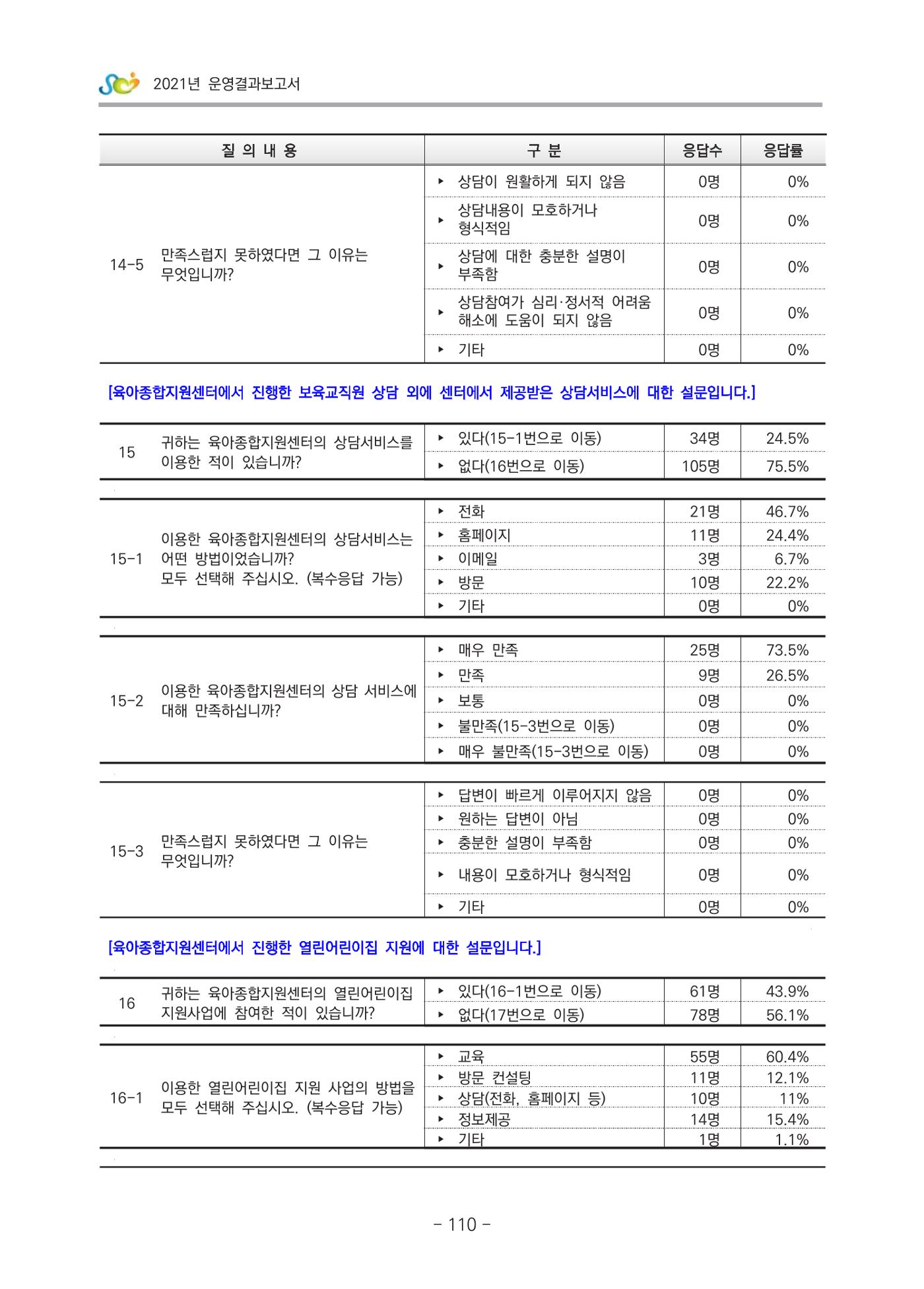 2021 부산광역시육아종합지원센터 운영결과보고서 381페이지