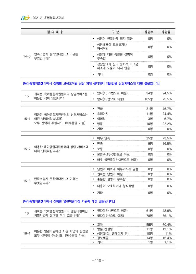 2021 부산광역시육아종합지원센터 운영결과보고서 381페이지