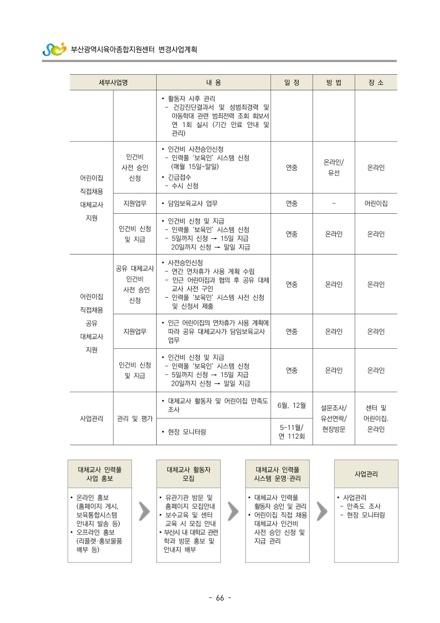 2022 부산광역시육아종합지원센터 변경사업계획서 67페이지