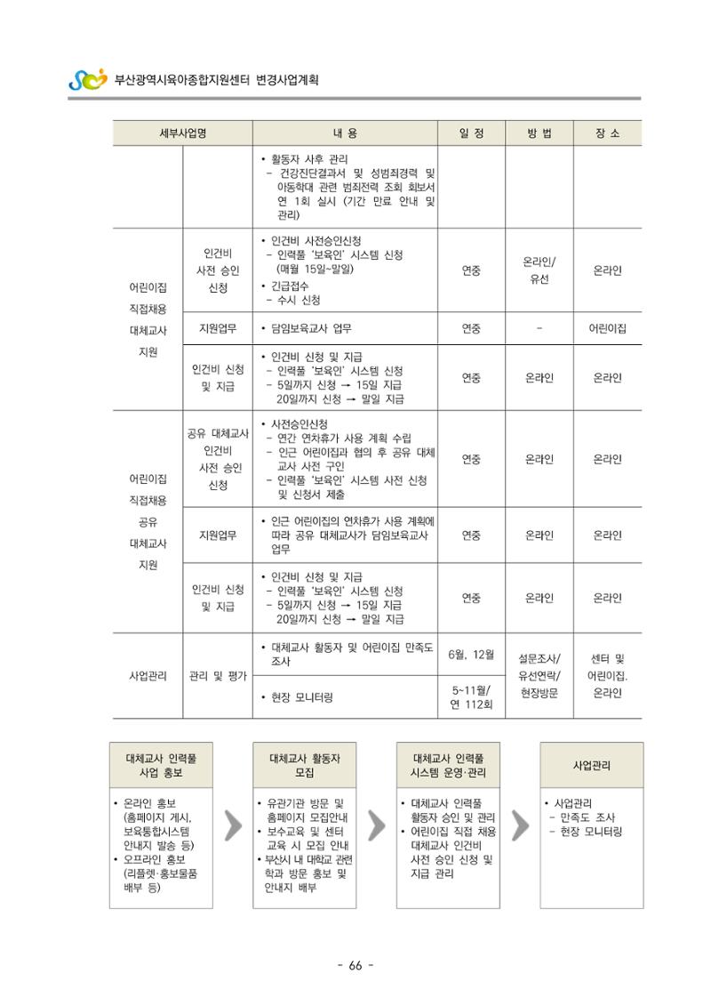 2022 부산광역시육아종합지원센터 변경사업계획서 67페이지