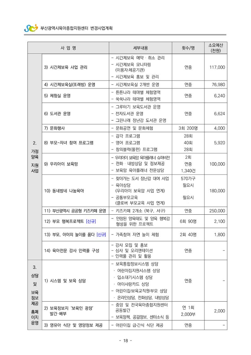 2022 부산광역시육아종합지원센터 변경사업계획서 19페이지