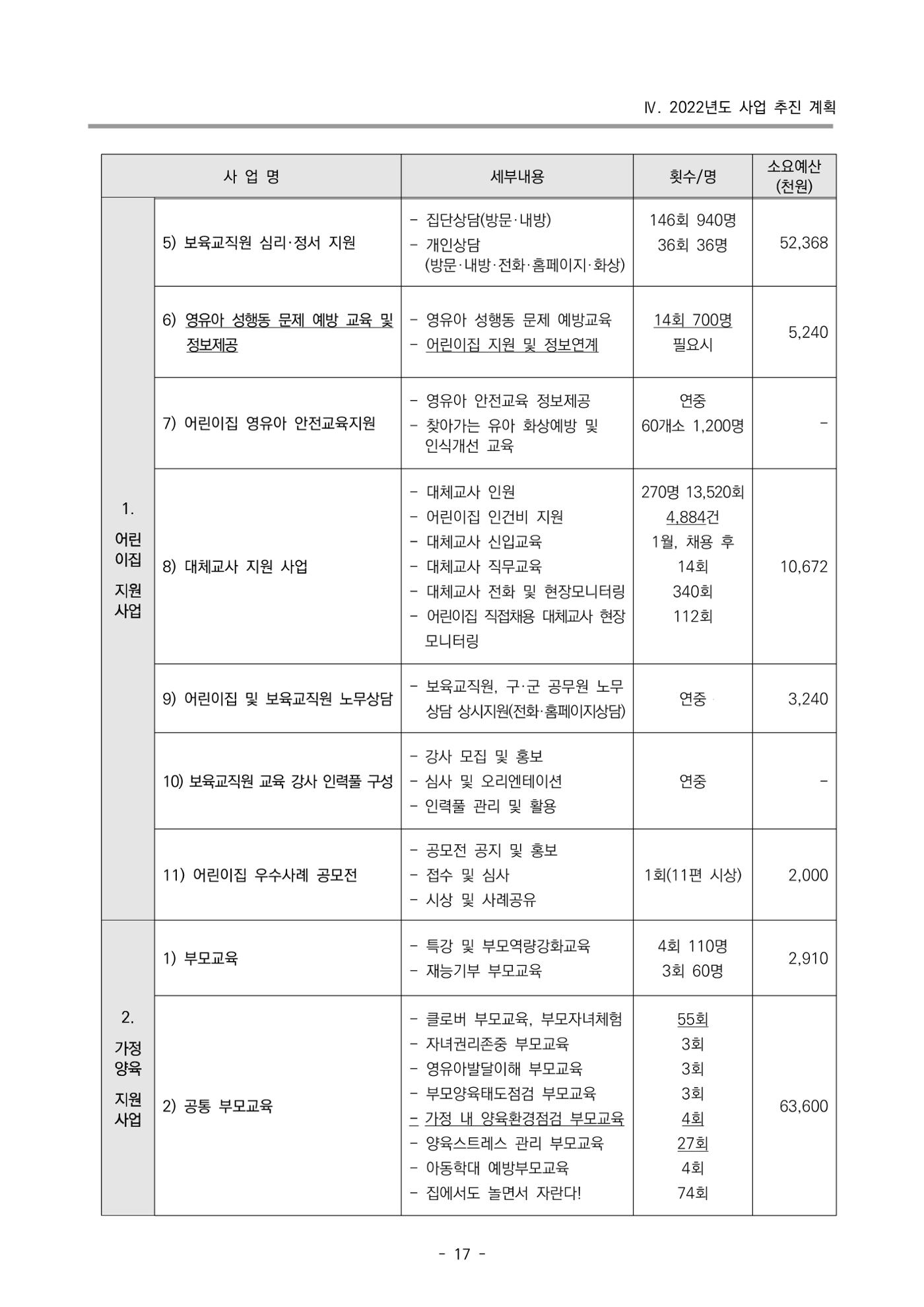2022 부산광역시육아종합지원센터 변경사업계획서 18페이지