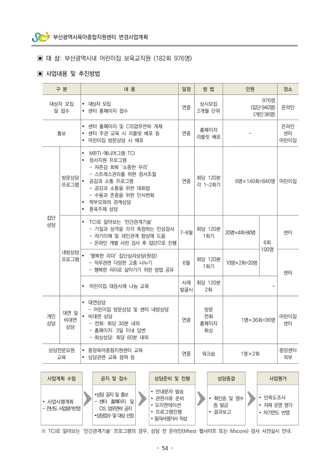 2022 부산광역시육아종합지원센터 변경사업계획서 55페이지