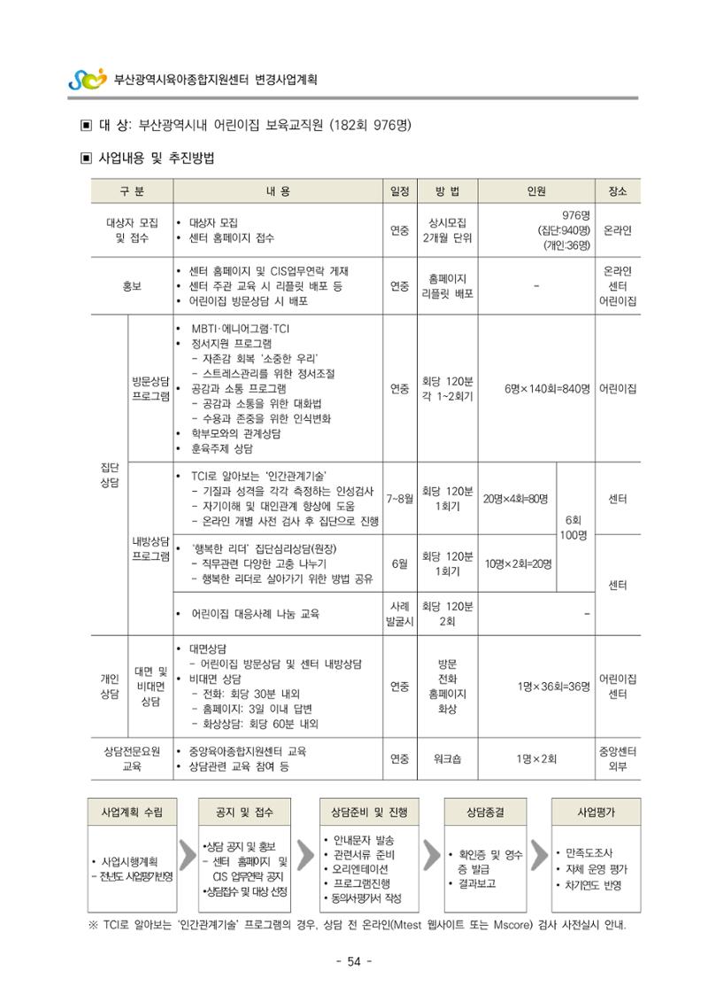2022 부산광역시육아종합지원센터 변경사업계획서 55페이지