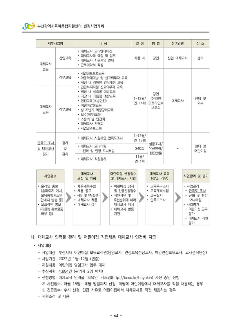 2022 부산광역시육아종합지원센터 변경사업계획서 65페이지