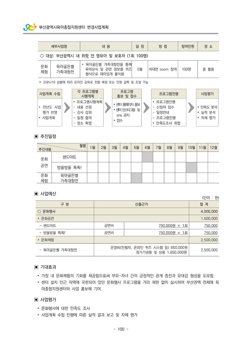 2022 부산광역시육아종합지원센터 변경사업계획서 101페이지