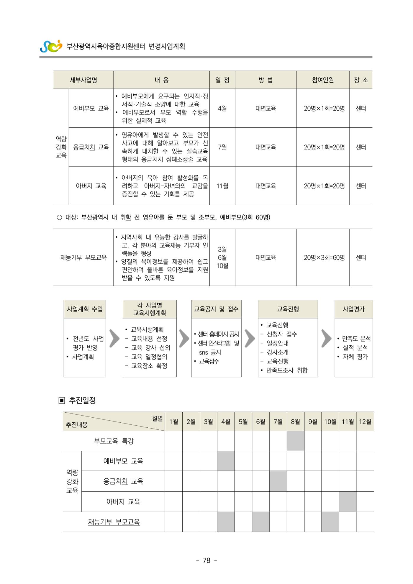 2022 부산광역시육아종합지원센터 변경사업계획서 79페이지