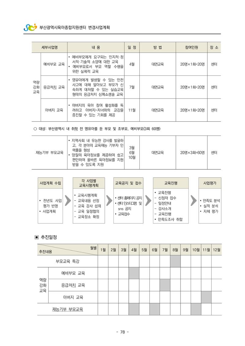 2022 부산광역시육아종합지원센터 변경사업계획서 79페이지