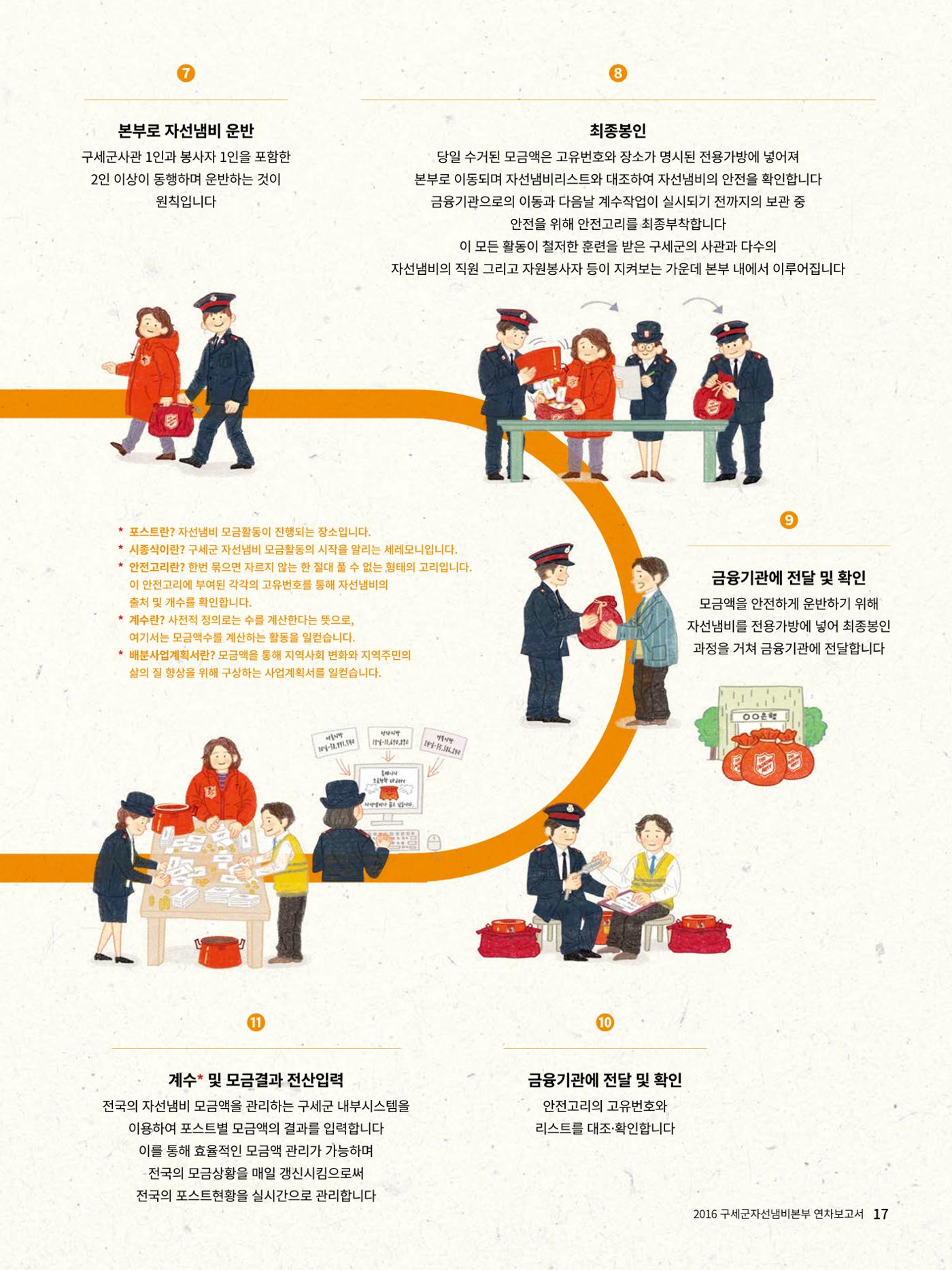 Annual Report 2016 19페이지