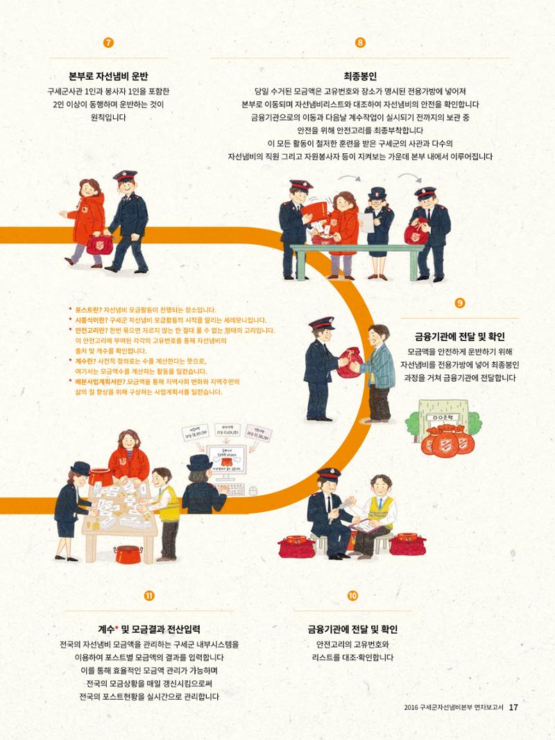 Annual Report 2016 19페이지