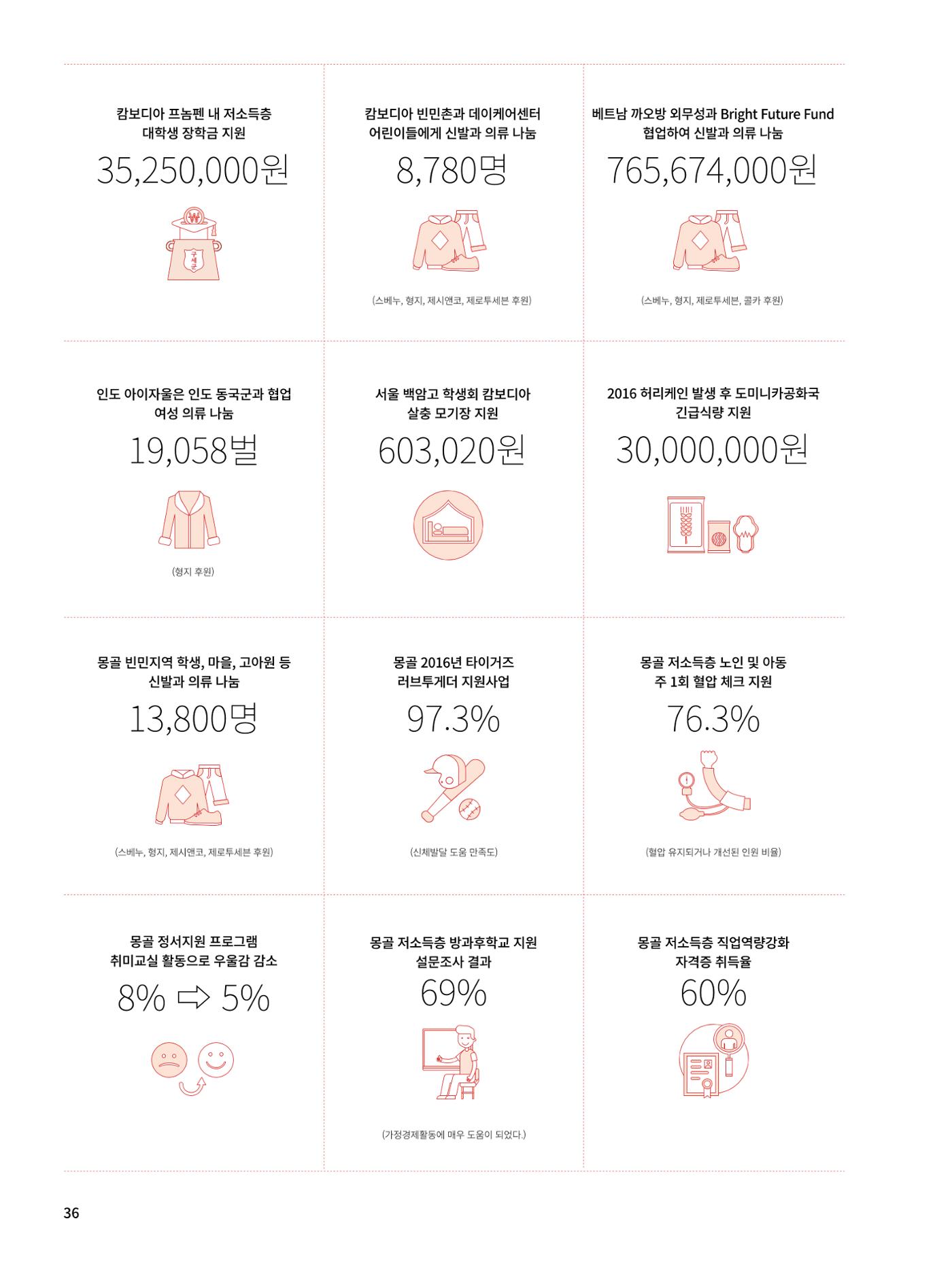 Annual Report 2016 38페이지