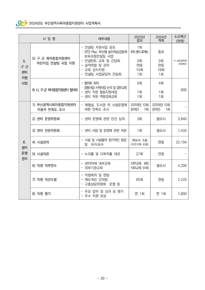 2024 부산광역시육아종합지원센터 사업계획서 21페이지