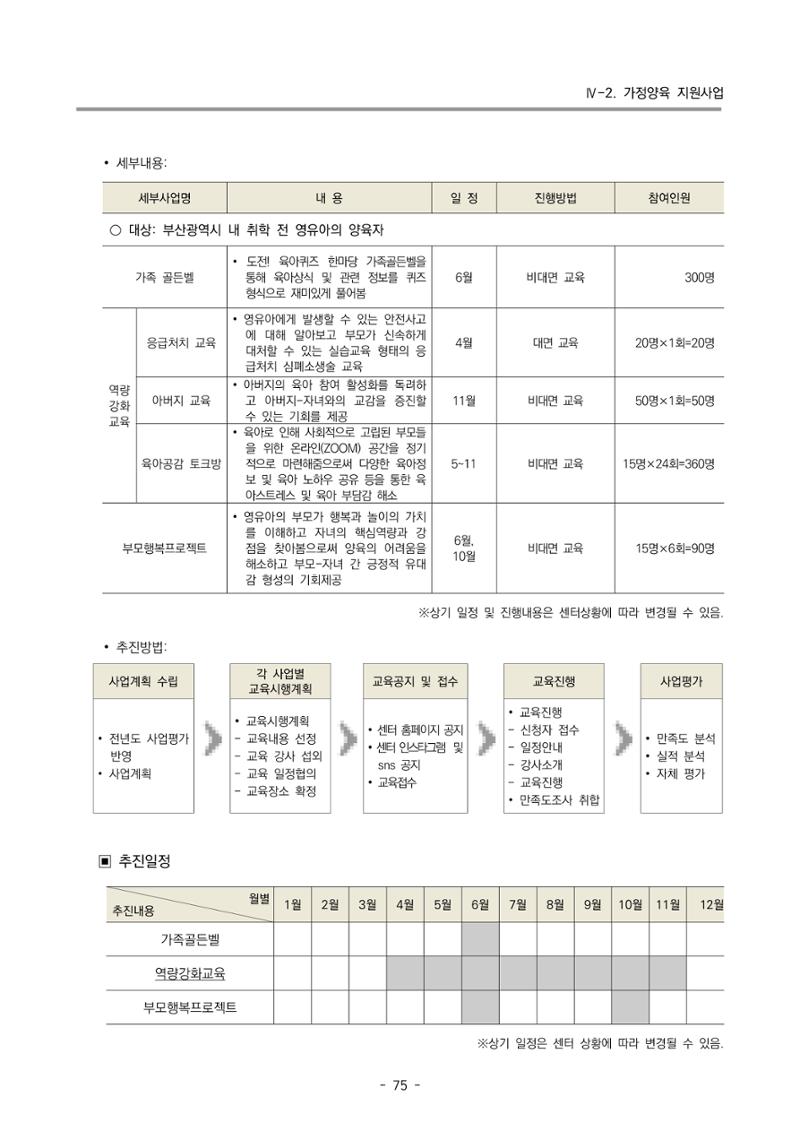 2024 부산광역시육아종합지원센터 사업계획서 76페이지