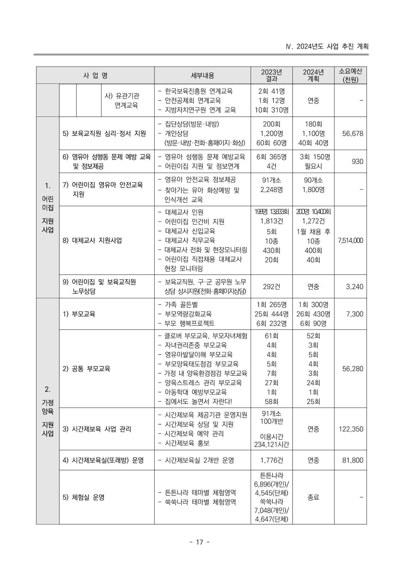2024 부산광역시육아종합지원센터 사업계획서 18페이지