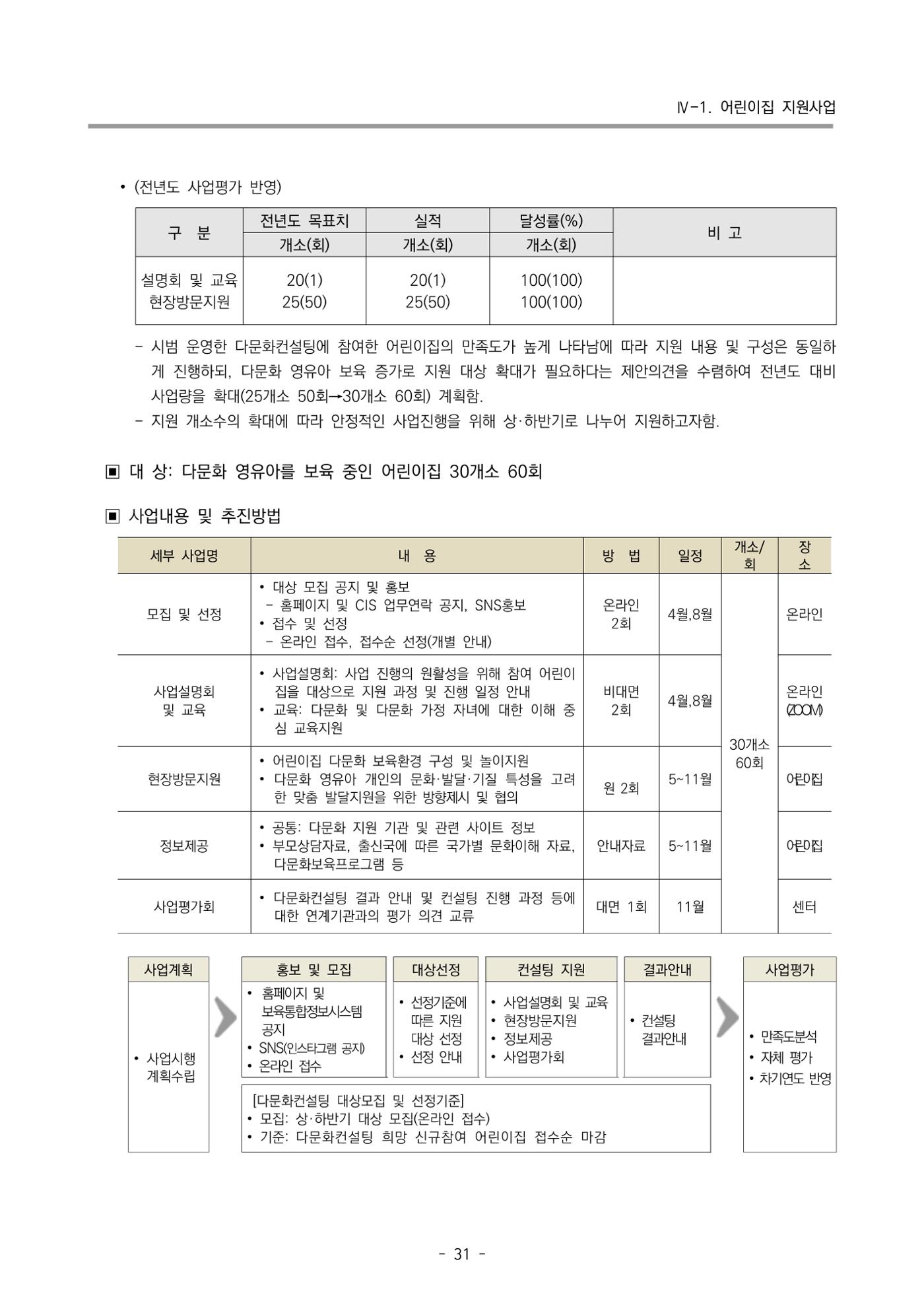 2024 부산광역시육아종합지원센터 사업계획서 32페이지